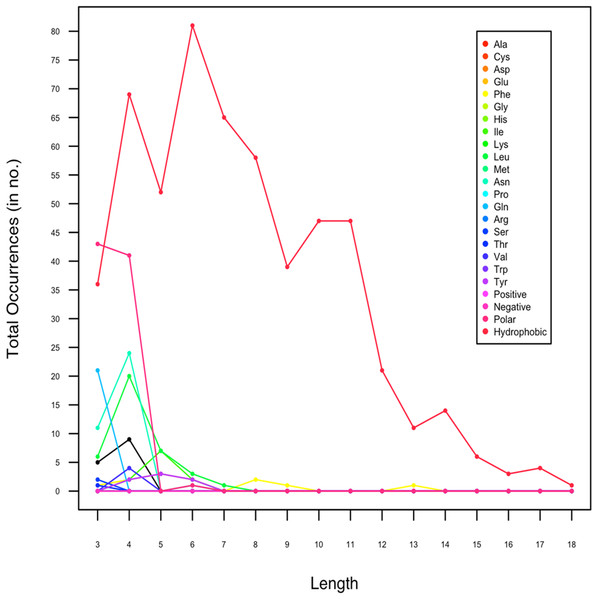 Length-wise distribution of low complexity regions in protein sequences which are predicted to form amyloids by Waltz.