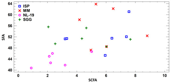 Differences of FA profiles of SCFA and SFA in cultural liquids of Nocardia from different nutrient media.