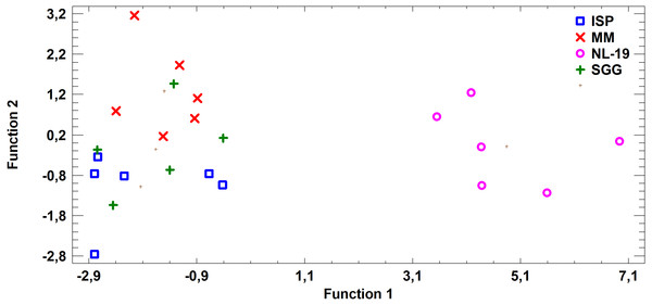 Discriminant analysis of FA profile based on major sums of different classes of FA (SCFA, SFA, MUFA, (n − 9) PUFA, (n − 7) PUFA, (n − 6) PUFA, (n − 4) PUFA, (n − 3) PUFA, PUFA) in cultural liquids of Nocardia after cultivating in different nutrient media.