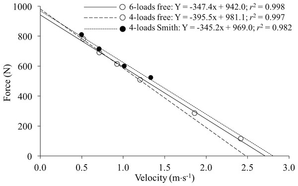 Individual force–velocity relationships of a representative subject obtained from the 6-loads free (empty dots and straight line), 4-loads free (empty dots and long dashed line) and 4-loads Smith (filled dots and short dashed line) methods.