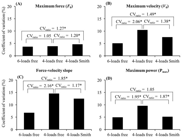 Comparison of the coefficient of variation (CV) obtained for (A) maximum force, (B) maximum velocity, (C) force–velocity slope, and (D) maximum power between the 6-loads free, 4-loads free and 4-loads Smith methods.