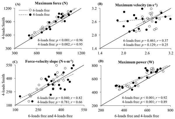 Concurrent validity of (A) maximum force, (B) maximum velocity, (C) force–velocity slope, and (D) maximum power parameters.