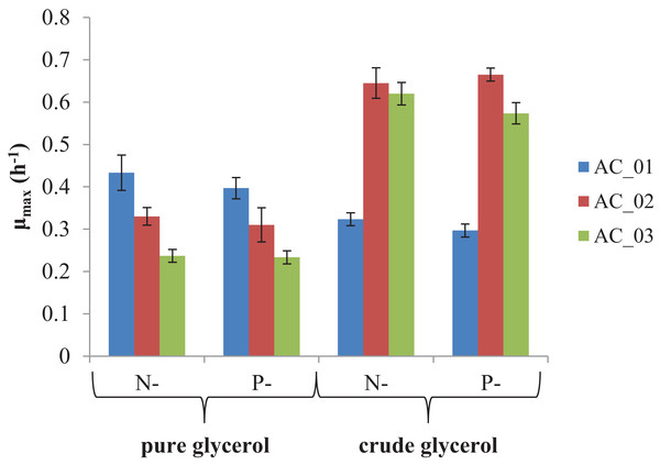 Maximum specific growth rate (μmax) of Aeromonas sp. strains grown on pure and crude glycerol.