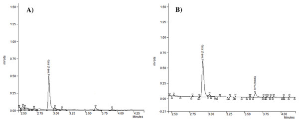 The chromatograms of polyhydroxyalkanoates produced by Aeromonas sp. AC_02 on pure and crude glycerol under nitrogen limiting conditions.