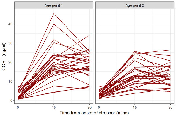 CORT values for individual birds at baseline, 15 min after onset of stressor, and 30 min after onset of stressor, at the two age points.