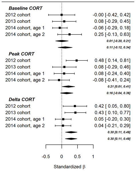 Forest plot of associations between developmental telomere change and CORT variables in the present cohort of birds (2014) and the two cohorts described previously (2012 and 2013).