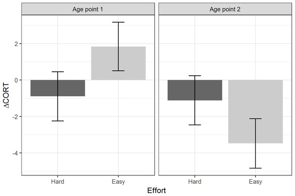 Estimated marginal means of ΔCORT after controlling for CORT at 15 min, by levels of the Effort developmental treatment, and age point.