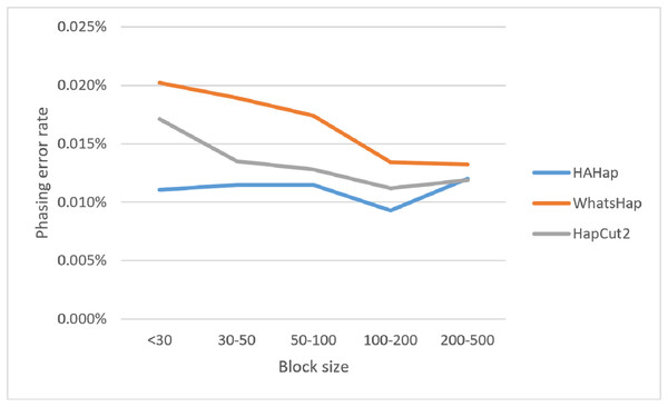 Comparison on phasing error rates using the simulated data for different block sizes.