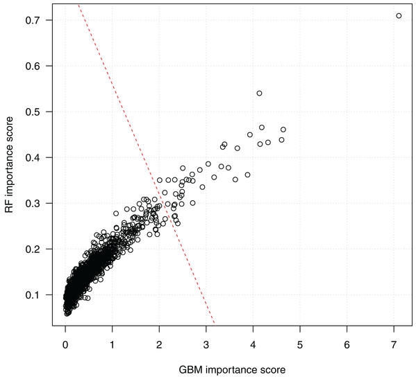 Scatter plot of SNP importance scores by the two ensemble learning algorithms.