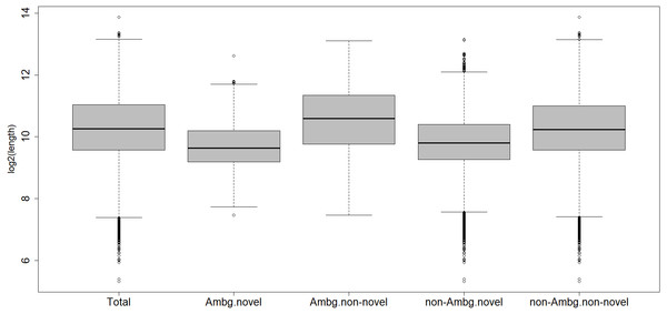 Length distribution of different subcategories of transcripts.