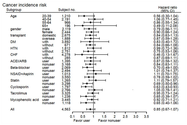 Subgroup analysis of risk of cancer development.