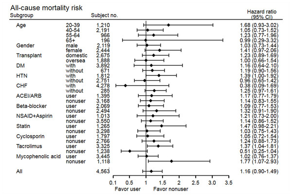 Subgroup analysis of risk of all-cause mortality.