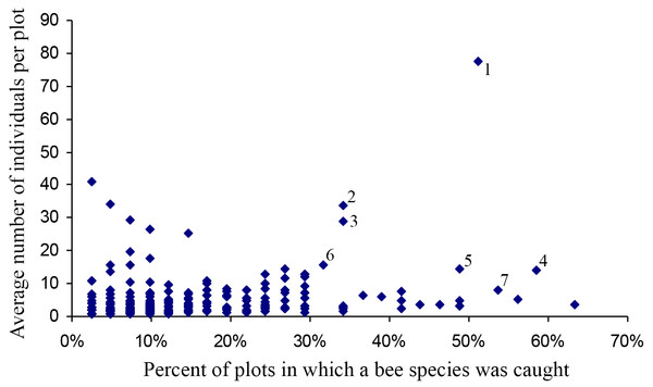 Number of plots in which a species was found versus the average number of individuals when present.