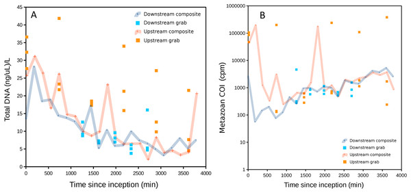 DNA recovered as a function of time of sample initiation, starting at time zero.