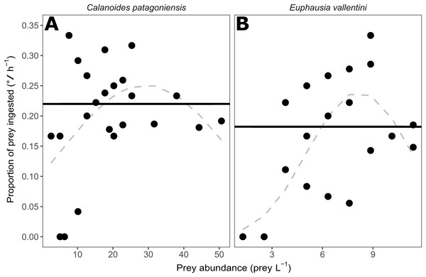 Scatter plot showing the prey abundance (number of prey L−1) and the proportion of prey (parts per unit) ingested by corals (°/ h−1).