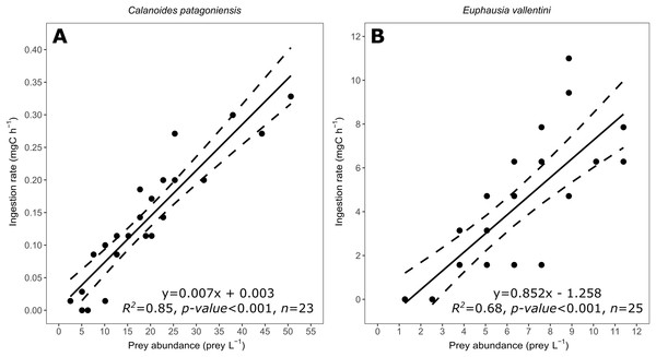 Scatter plot showing the relationship between prey abundance (prey L−1) and coral ingestion rate (mg C h−1).