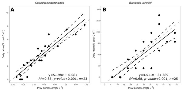 Scatter plot showing the relationship between prey biomass (mg C L−1) and coral daily ration (% of coral carbon biomass d−1).