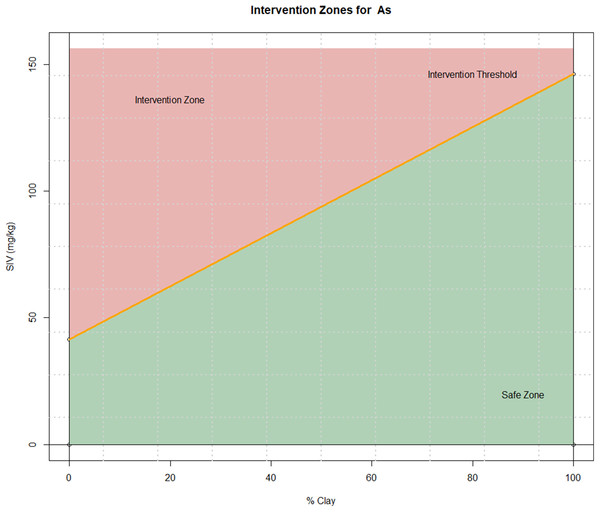 Graphs of intervention regions for arsenic source: own elaboration.