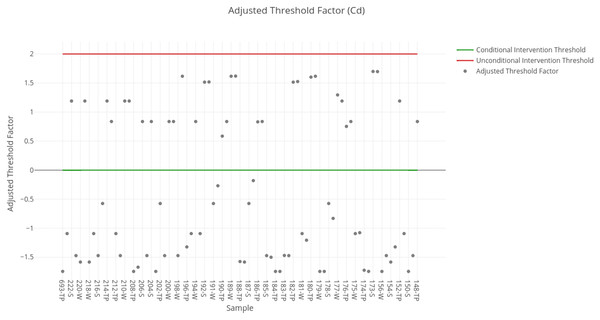 Adjusted threshold factor for cadmium.