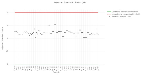 Adjusted threshold factor for nickel.