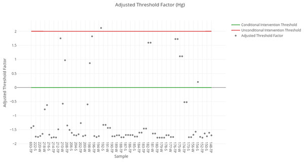 Adjusted threshold factor for mercury.