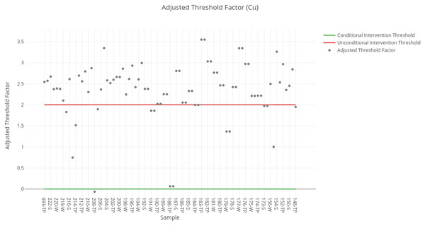 Adjusted threshold factor for copper.