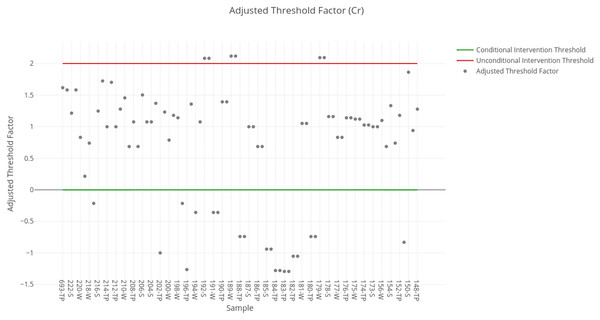 Adjusted threshold factor for chromium.