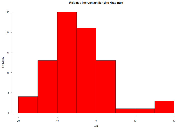 Histogram for the values of weighted intervention ranking for all the 81 samples from the commune of Andacollo.