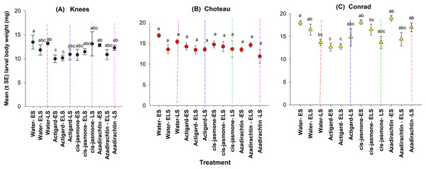 Effects of synthetic plant defense elicitors (Actigard® and cis-jasmone) and Azadirachtin® applications on the body weight of diapausing larvae (mean ± SE) at the three study locations of Montana.