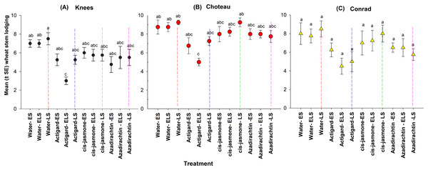 Effects of synthetic plant defense elicitors (Actigard® and cis-jasmone) and Azadirachtin® applications on the wheat stem lodging (mean ± SE) recorded at the harvesting time at the three study locations of Montana.