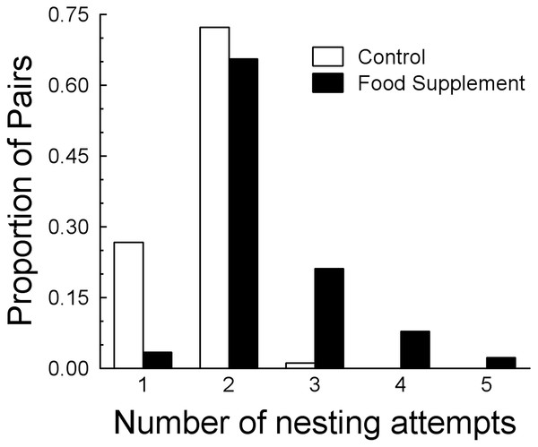 Comparison of number of nesting attempts per year between control and food treatments.
