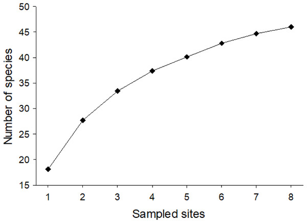 Mean species accumulation curve for pooled data of native bees collected for the two sampled seasons of the study (1,000 randomizations).
