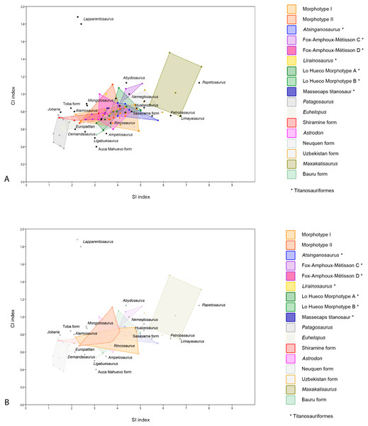 Dispersion plot of Cretaceous sauropod tooth morphotypes, with Jurassic outgroups.