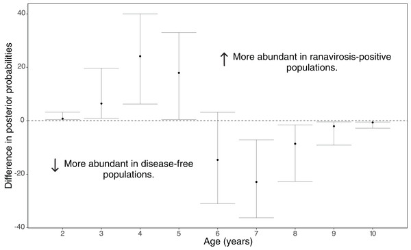 Differences in posterior probabilities of belonging to a given age class between population groups of varying disease history.