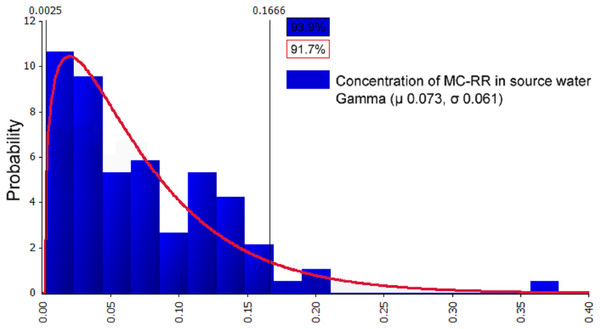 Probability distribution graph after fitting of MC-RR in source water (μg/L).