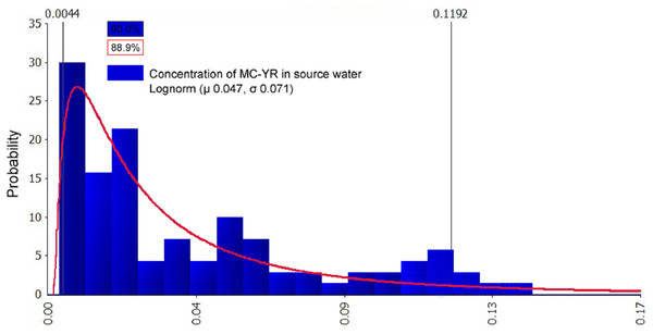 Probability distribution graph after fitting of MC-YR in source water (μg/L).