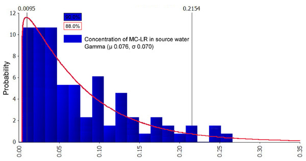 Probability distribution graph after fitting of MC-LR in source water (μg/L).