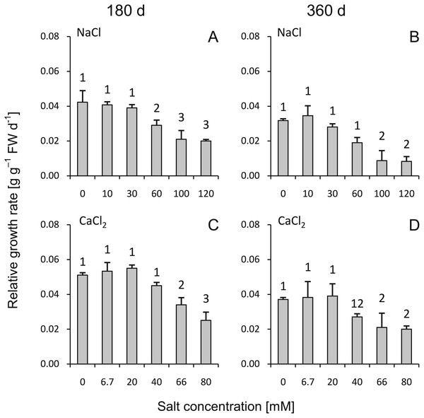 Effects of saline stress on the relative growth rate (RGR) of the silver maple seedlings exposed to different salinity levels (NaCl or CaCl2) after 180 (A, C) and 360 (B, D) days (g g−1 FW d−1).
