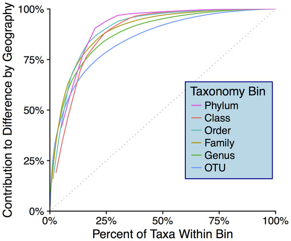 Taxonomic-rank contributions to geographic differences.