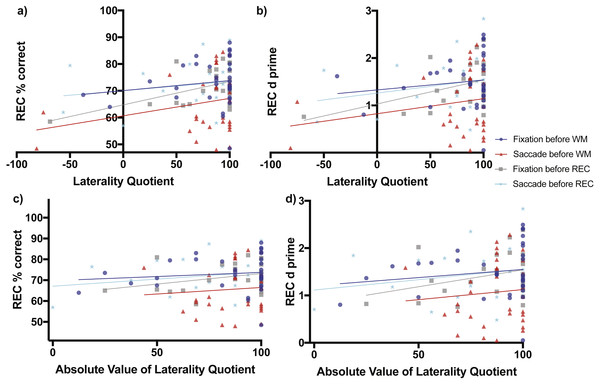 Scene Recognition Memory Performance as a Function of Laterality and Eye Task Timing.