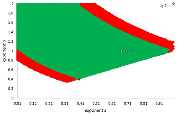 Plot of the grid points a < b with AIC below AIC of the best fitting model (green; the AIC of the best fitting model was higher due to the penalty for an additional parameter) and with acceptable fit (red). The Bertalanffy and the logistic exponent-pairs are displayed in yellow.