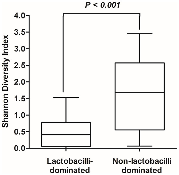 Shannon diversity index values in lactobacilli-dominated and non-lactobacilli dominated groups.