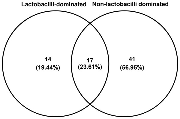 Venn diagram showing numbers of unique and shared OTUs (species) in lactobacilli-dominated and non-lactobacilli dominated groups.