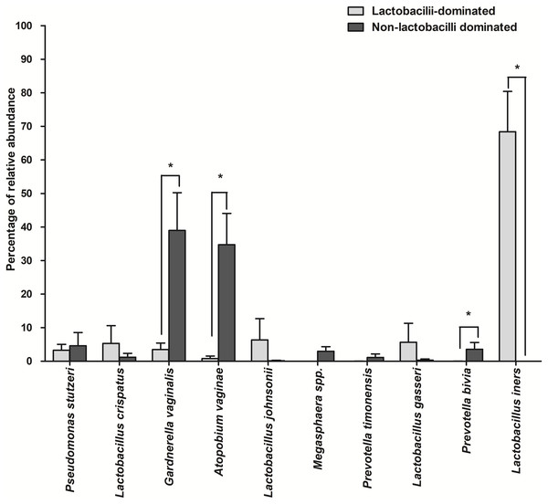 The most abundant bacterial species detected in vaginal samples in the lactobacilli-dominated and non-lactobacilli dominated groups.