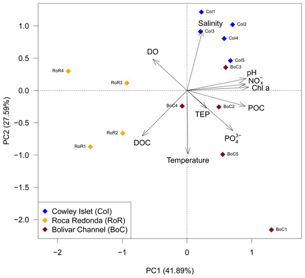 Principal component analysis (PCA) of observed water parameters at Cowley Islet (CoI), Roca Redonda (RoR), and Bolivar Channel (BoC).