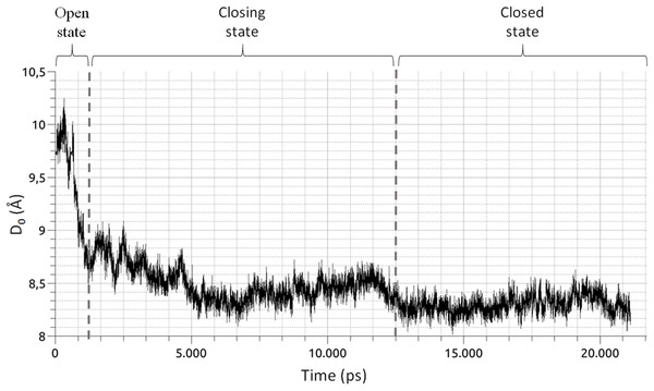 Time series of the collective variable D0 (Eq. (1)).