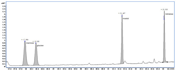Total ion current chromatogram of silylation derivatives of the 4 standards from soluble sugars.