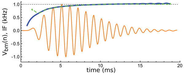 Instantaneous frequency (IF) of the impulse response shown in Fig. 13 calculated by Hilbert transform.