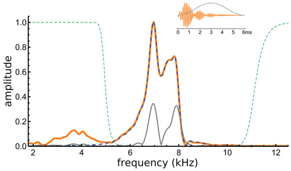 Normalised amplitude spectra of the Shera and Cooper signal before (orange) and after (dashed blue line) filtering.
