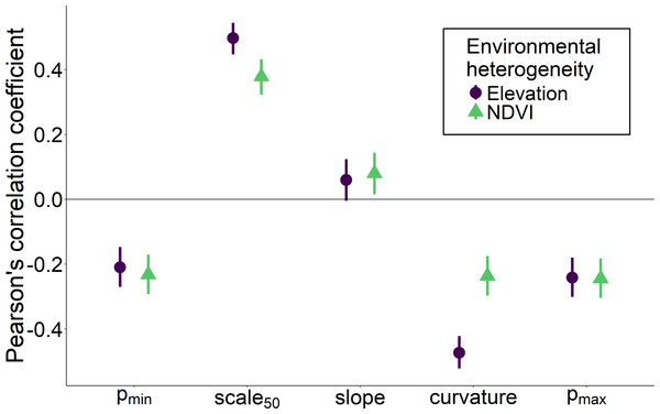Correlation between two measures of regional environmental heterogeneity and five parameters describing how the proportion of core species increases with scale.